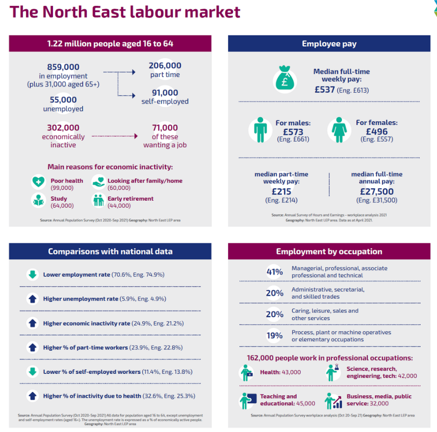 NE Labour Mkt