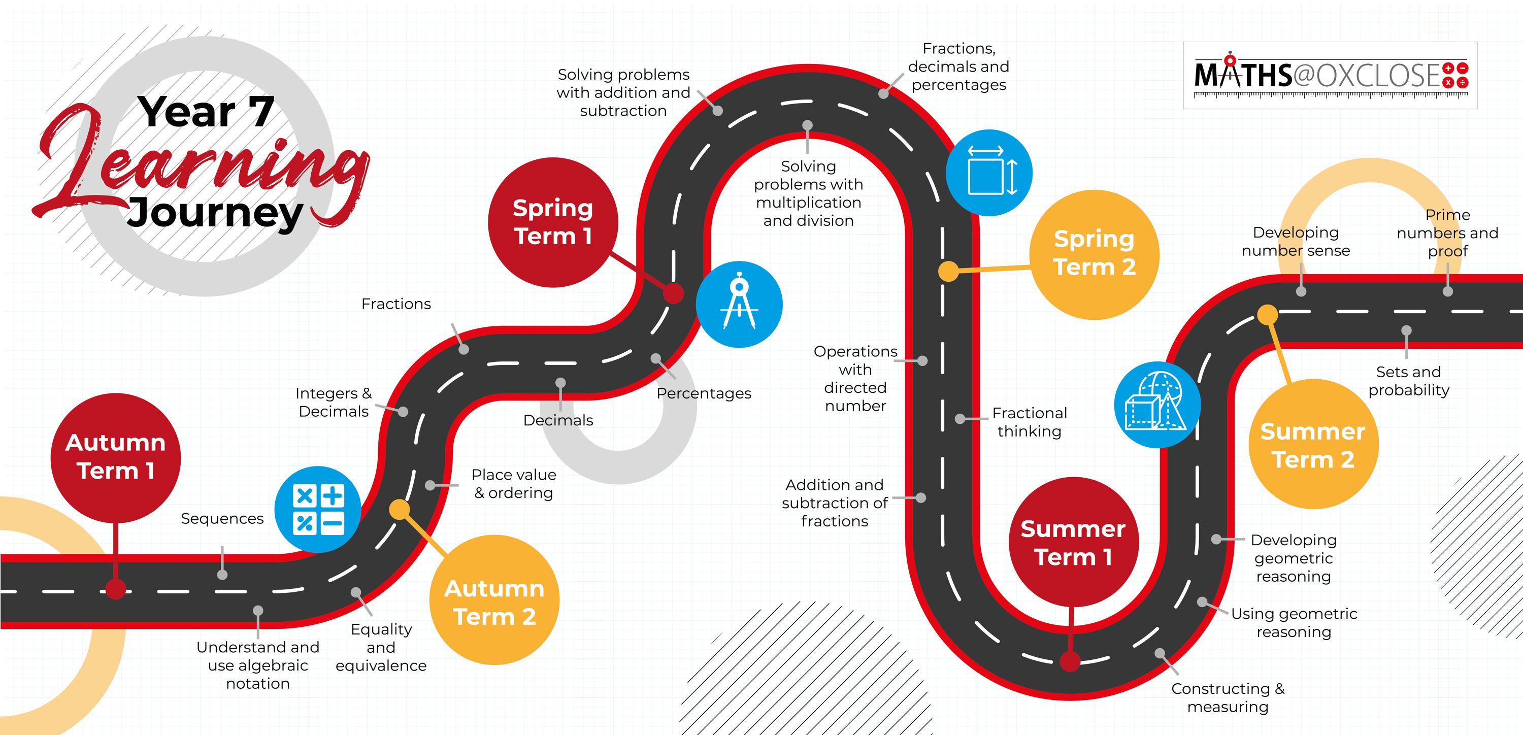 Maths Year 7 Maths Learning Journey