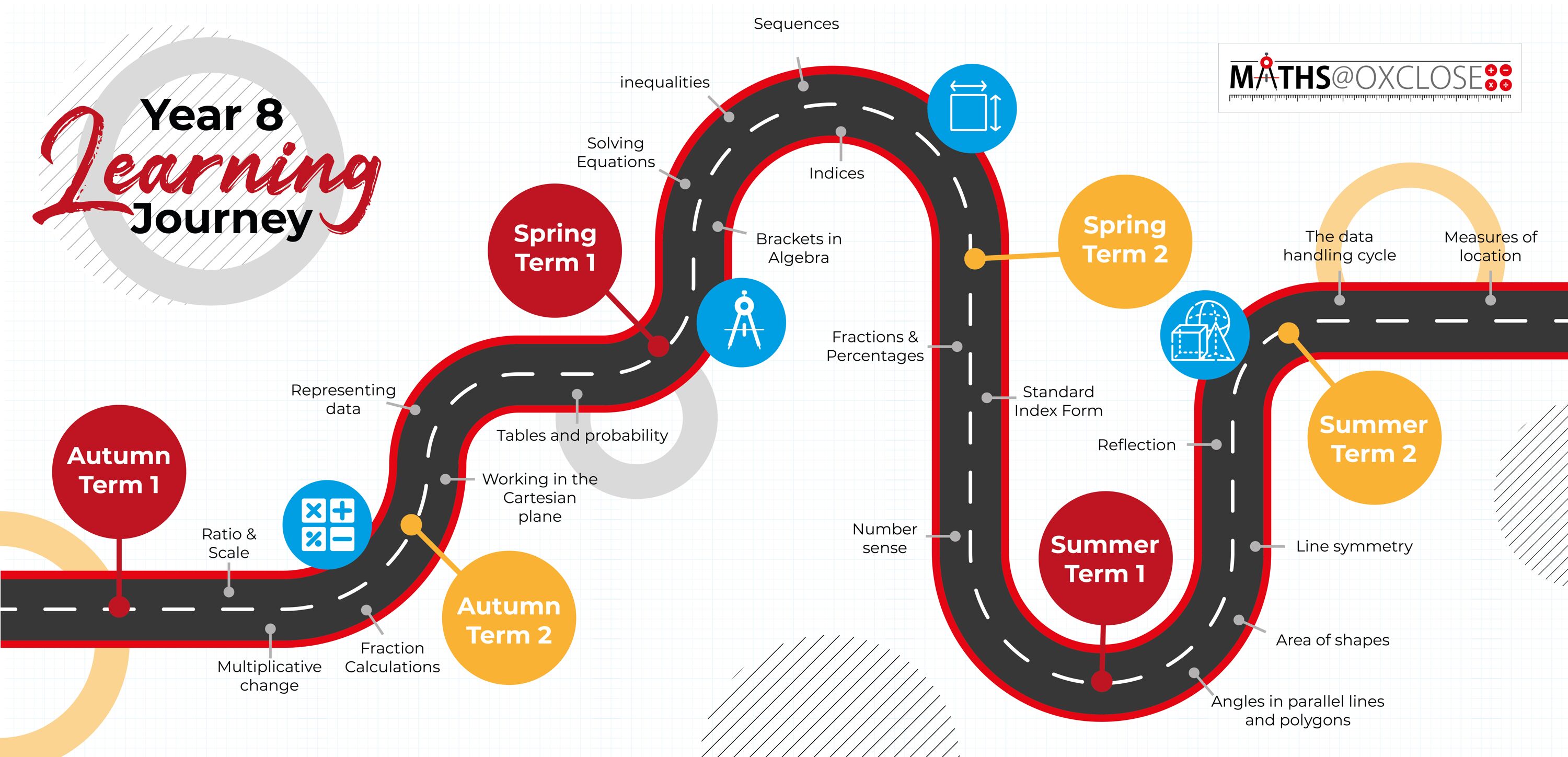 Maths Year 8 Maths Learning Journey