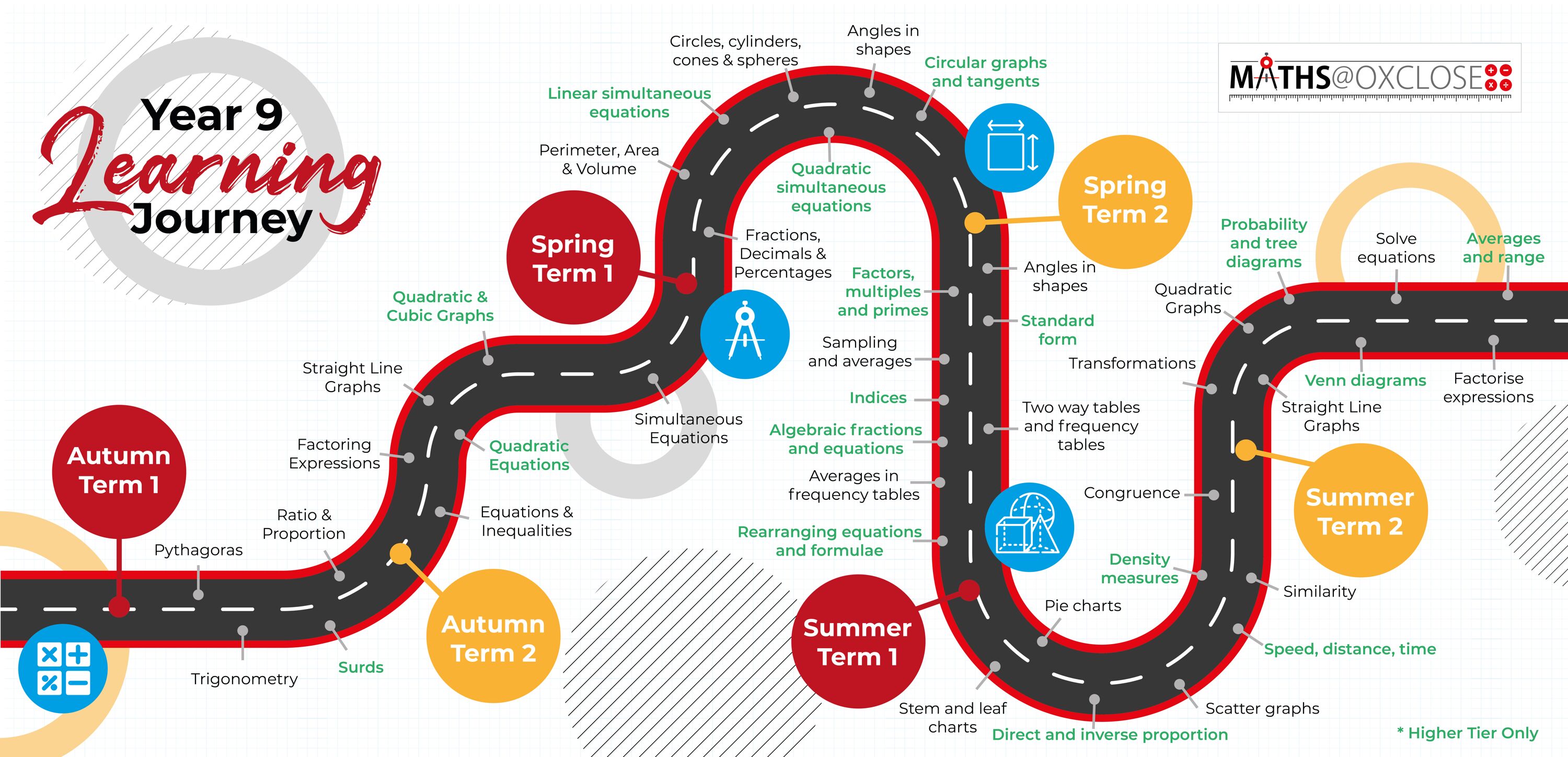 Maths Year 9 Maths Learning Journey