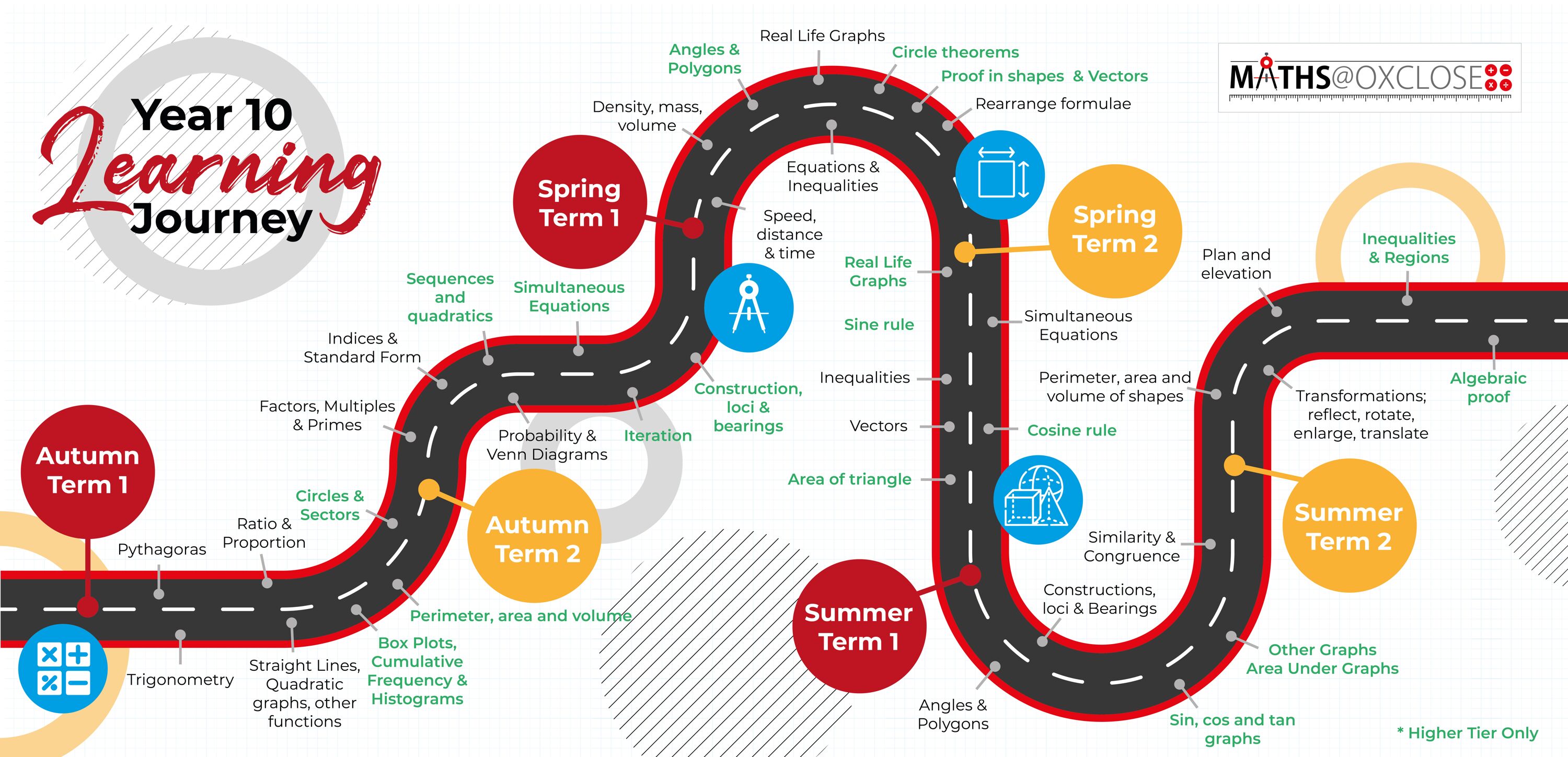 Maths Year 10 Maths Learning Journey