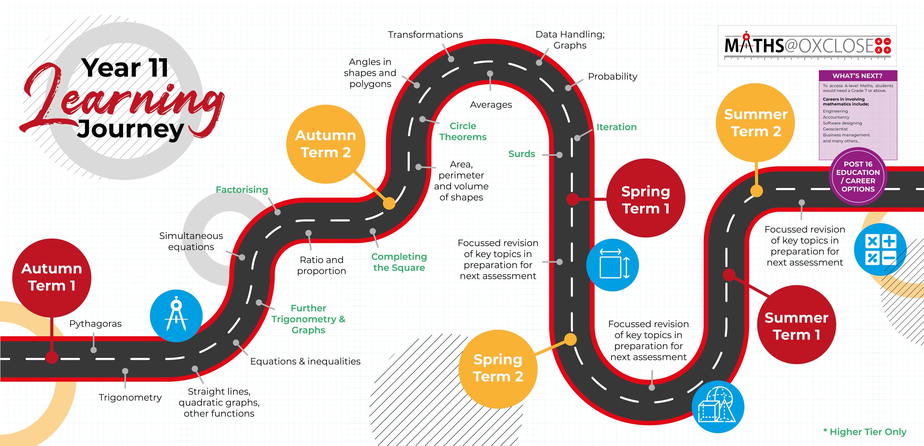 Maths Year 11 Maths Learning Journey