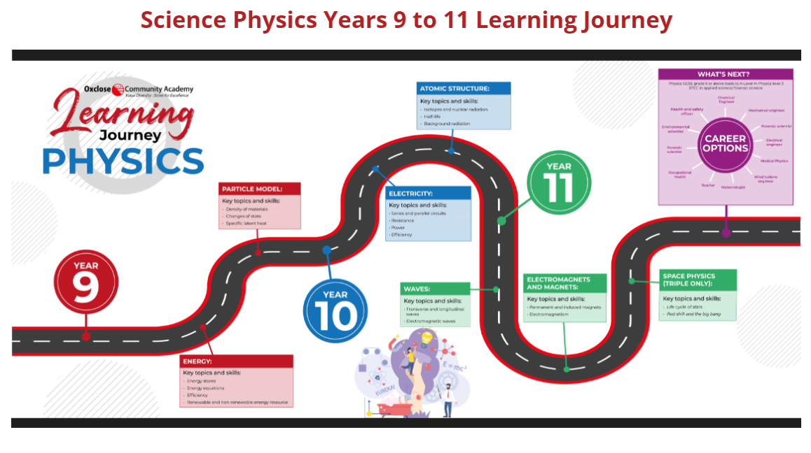 SCI PHYS 9 to 11